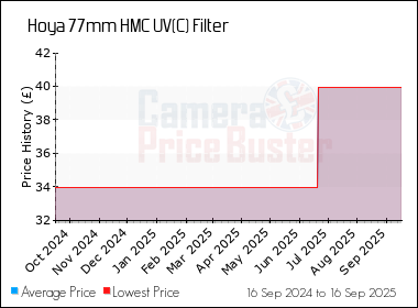 Best Price History for the Hoya 77mm HMC UV(C) Filter