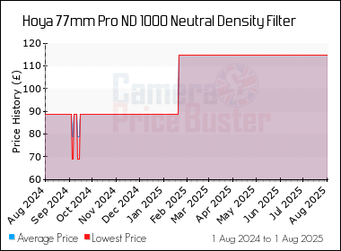 Best Price History for the Hoya 77mm Pro ND 1000 Neutral Density Filter
