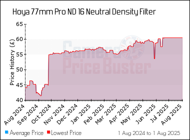 Best Price History for the Hoya 77mm Pro ND 16 Neutral Density Filter