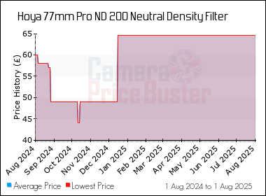 Best Price History for the Hoya 77mm Pro ND 200 Neutral Density Filter
