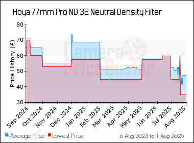 Best Price History for the Hoya 77mm Pro ND 32 Neutral Density Filter