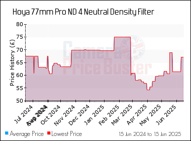 Best Price History for the Hoya 77mm Pro ND 4 Neutral Density Filter