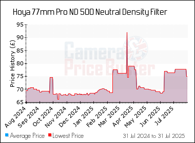 Best Price History for the Hoya 77mm Pro ND 500 Neutral Density Filter
