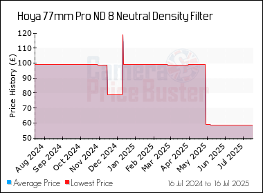 Best Price History for the Hoya 77mm Pro ND 8 Neutral Density Filter