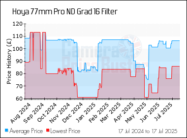 Best Price History for the Hoya 77mm Pro ND Grad 16 Filter