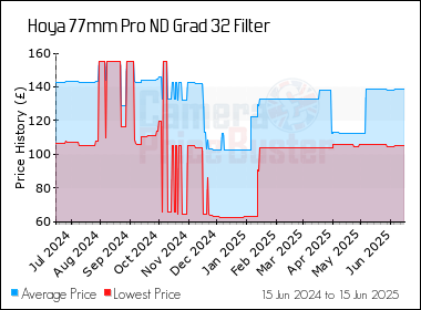 Best Price History for the Hoya 77mm Pro ND Grad 32 Filter