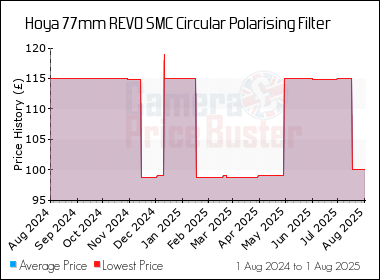Best Price History for the Hoya 77mm REVO SMC Circular Polarising Filter