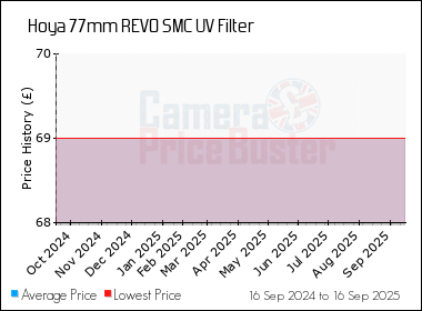 Best Price History for the Hoya 77mm REVO SMC UV Filter