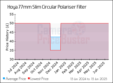 Best Price History for the Hoya 77mm Slim Circular Polariser Filter