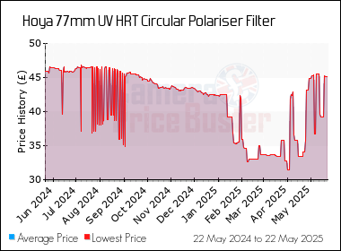 Best Price History for the Hoya 77mm UV HRT Circular Polariser Filter