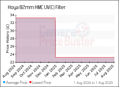 Best Price History for the Hoya 82mm HMC UV(C) Filter