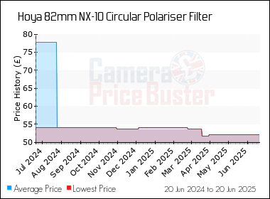 Best Price History for the Hoya 82mm NX-10 Circular Polariser Filter