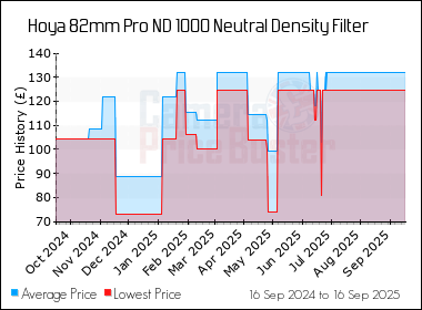 Best Price History for the Hoya 82mm Pro ND 1000 Neutral Density Filter