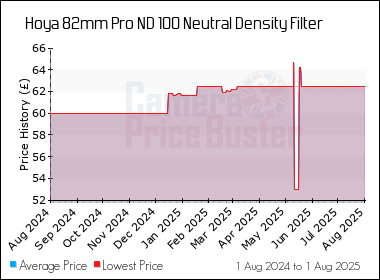 Best Price History for the Hoya 82mm Pro ND 100 Neutral Density Filter