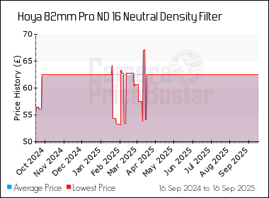 Best Price History for the Hoya 82mm Pro ND 16 Neutral Density Filter