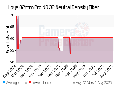 Best Price History for the Hoya 82mm Pro ND 32 Neutral Density Filter