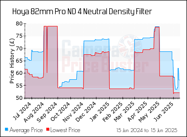 Best Price History for the Hoya 82mm Pro ND 4 Neutral Density Filter