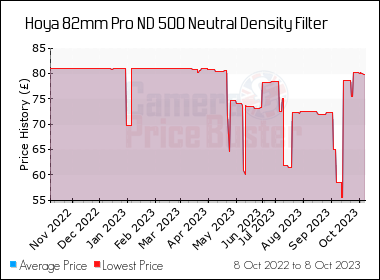 Best Price History for the Hoya 82mm Pro ND 500 Neutral Density Filter