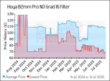 Best Price History for the Hoya 82mm Pro ND Grad 16 Filter