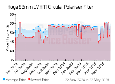 Best Price History for the Hoya 82mm UV HRT Circular Polariser Filter