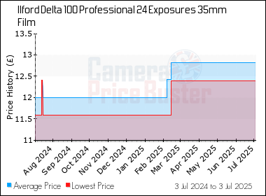 Best Price History for the Ilford Delta 100 Professional 24 Exposures 35mm Film