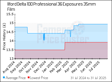 Best Price History for the Ilford Delta 100 Professional 36 Exposures 35mm Film