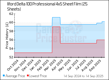 Best Price History for the Ilford Delta 100 Professional 4x5 Sheet Film (25 Sheets)