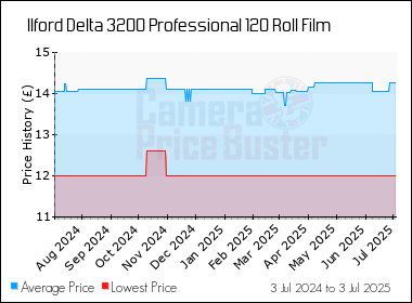 Best Price History for the Ilford Delta 3200 Professional 120 Roll Film