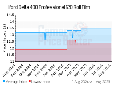 Best Price History for the Ilford Delta 400 Professional 120 Roll Film