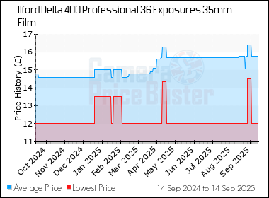 Best Price History for the Ilford Delta 400 Professional 36 Exposures 35mm Film