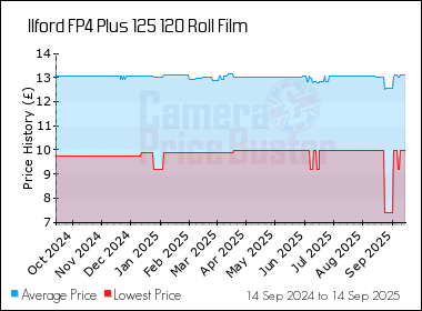 Best Price History for the Ilford FP4 Plus 125 120 Roll Film