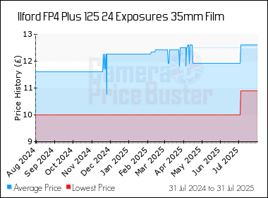 Best Price History for the Ilford FP4 Plus 125 24 Exposures 35mm Film