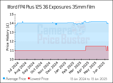 Best Price History for the Ilford FP4 Plus 125 36 Exposures 35mm Film