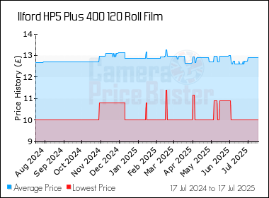 Best Price History for the Ilford HP5 Plus 400 120 Roll Film