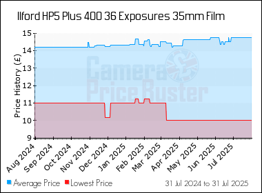 Best Price History for the Ilford HP5 Plus 400 36 Exposures 35mm Film