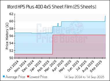 Best Price History for the Ilford HP5 Plus 400 4x5 Sheet Film (25 Sheets)