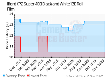 Best Price History for the Ilford XP2 Super 400 Black and White 120 Roll Film