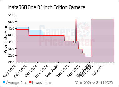 Best Price History for the Insta360 One R 1-Inch Edition Camera