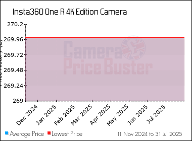 Best Price History for the Insta360 One R 4K Edition Camera
