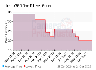 Best Price History for the Insta360 One R Lens Guard