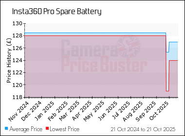 Best Price History for the Insta360 Pro Spare Battery