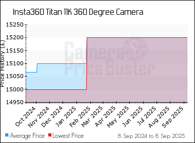 Best Price History for the Insta360 Titan 11K 360 Degree Camera