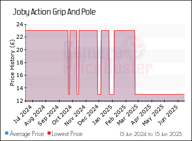 Best Price History for the Joby Action Grip And Pole