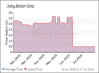 Best Price History for the Joby Action Grip