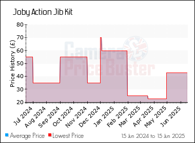 Best Price History for the Joby Action Jib Kit