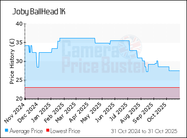 Best Price History for the Joby BallHead 1K
