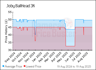 Best Price History for the Joby BallHead 3K