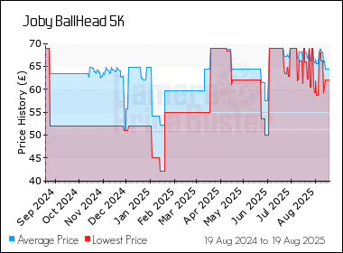 Best Price History for the Joby BallHead 5K