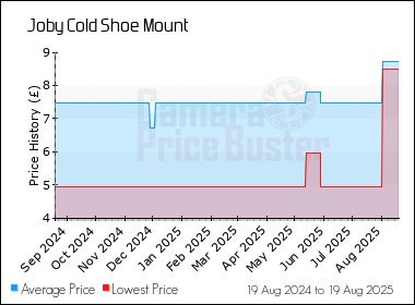 Best Price History for the Joby Cold Shoe Mount