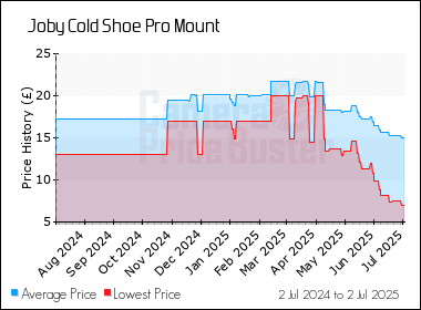 Best Price History for the Joby Cold Shoe Pro Mount